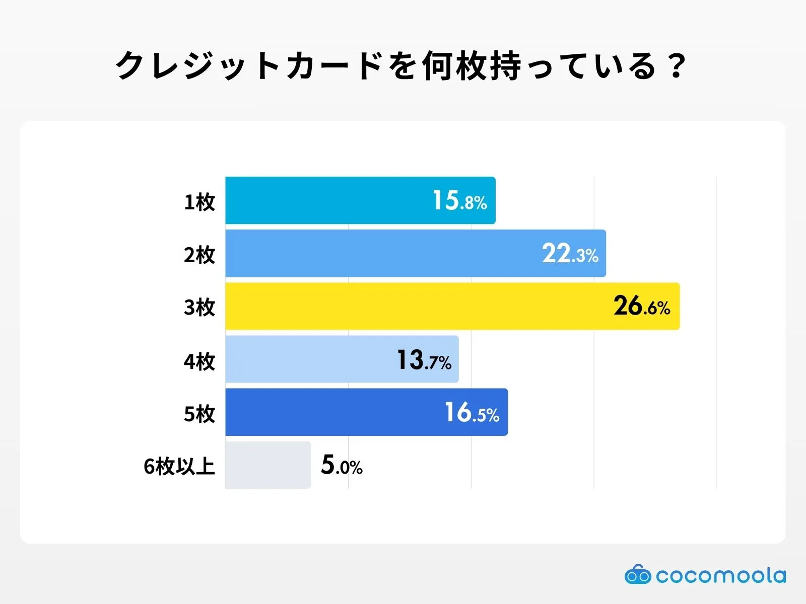 クレジットカードを何枚持っていますか？