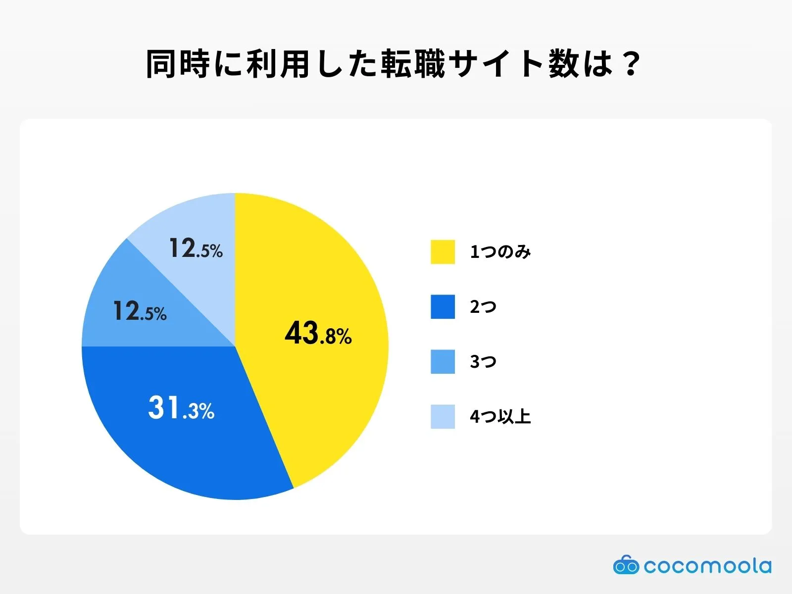 How many job search websites did you use simultaneously?