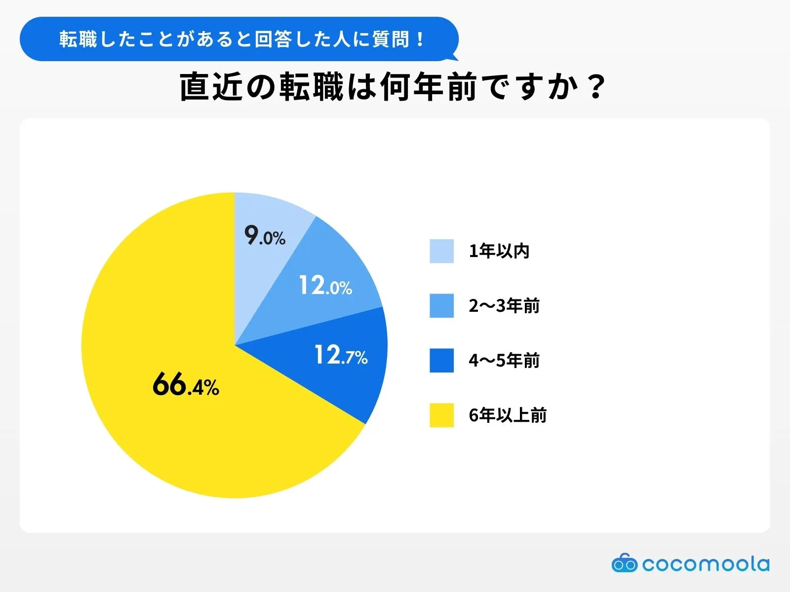 How many years ago did you change jobs?