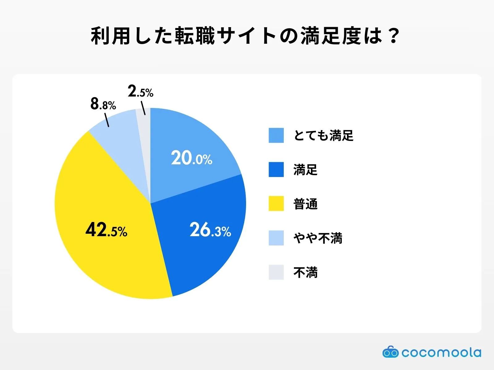 利用した転職サイトの満足度は？