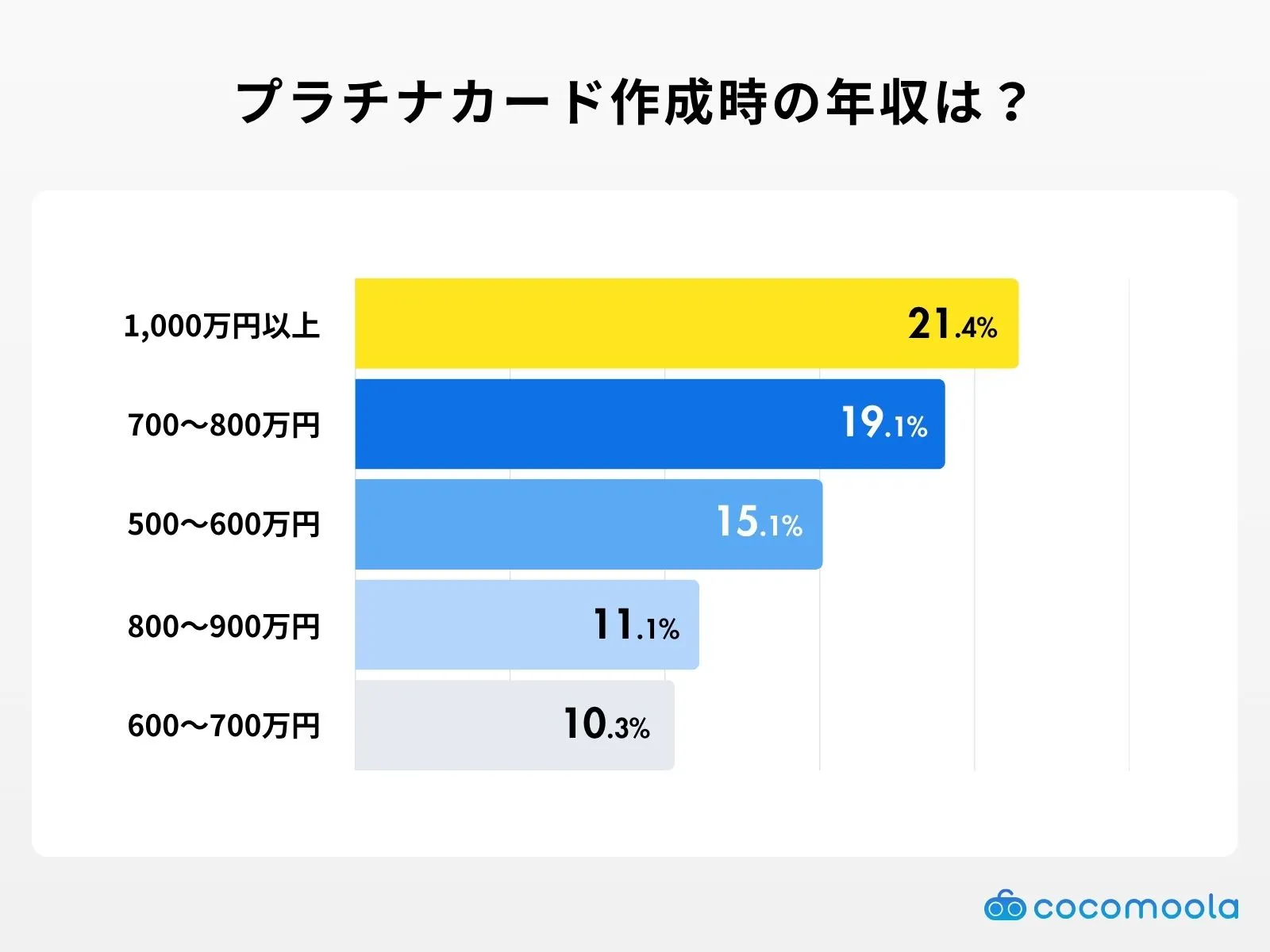 プラチナカード作成時の年収は？調査結果