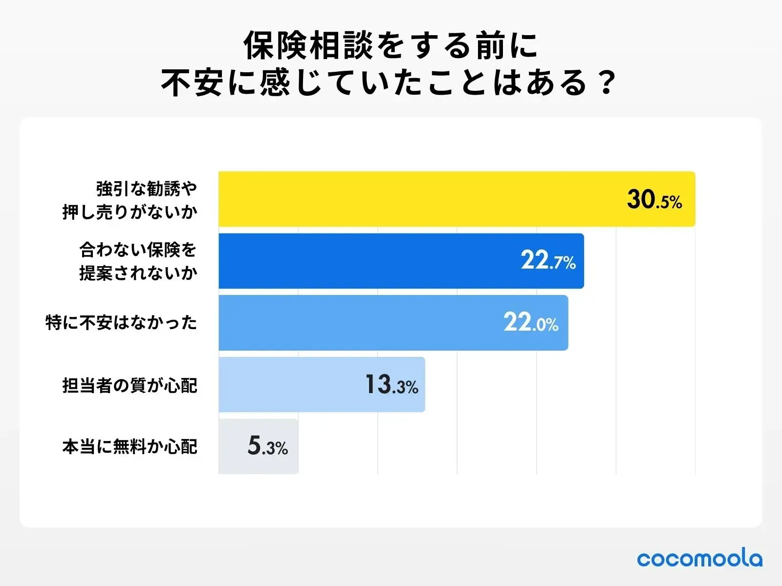 調査結果画像：保険相談窓口で強引な勧誘や押し売りはないかが最も不安に思われている