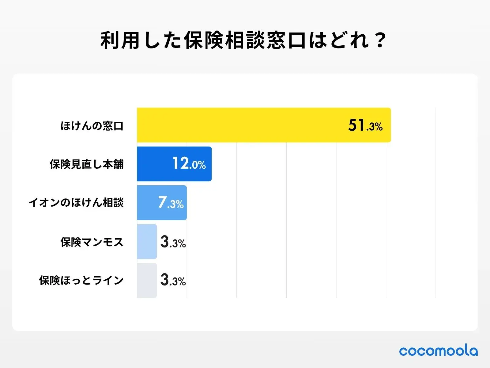 直近で利用した保険相談窓口を教えてください