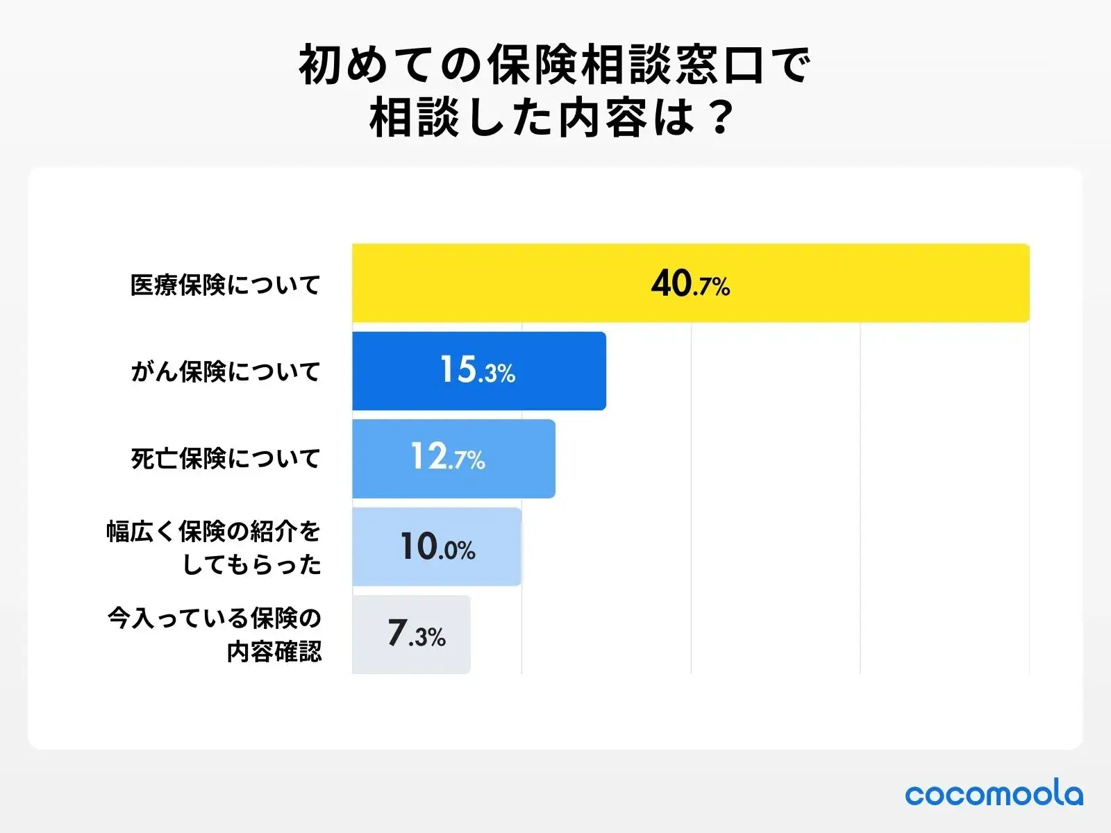 調査結果画像：初めての保険相談窓口を利用した時の相談内容は？