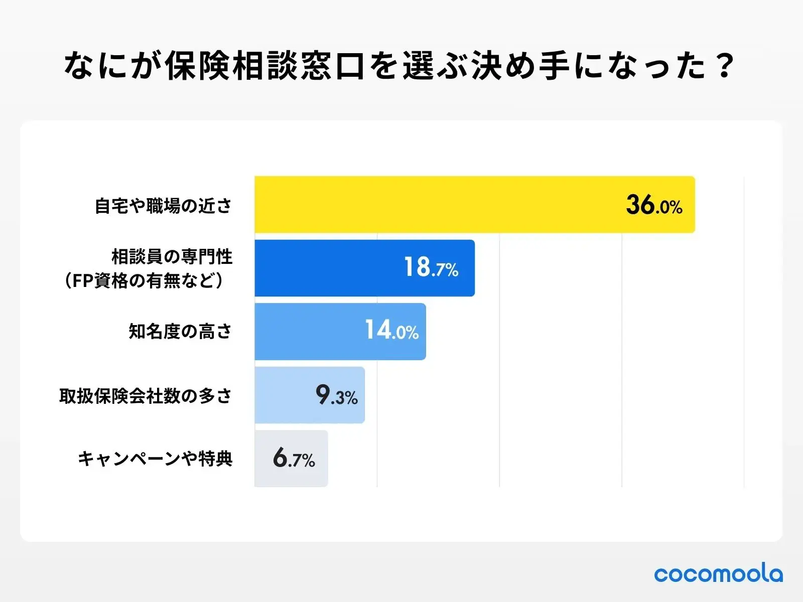 なにがその保険相談窓口を選ぶ決め手になりましたか？