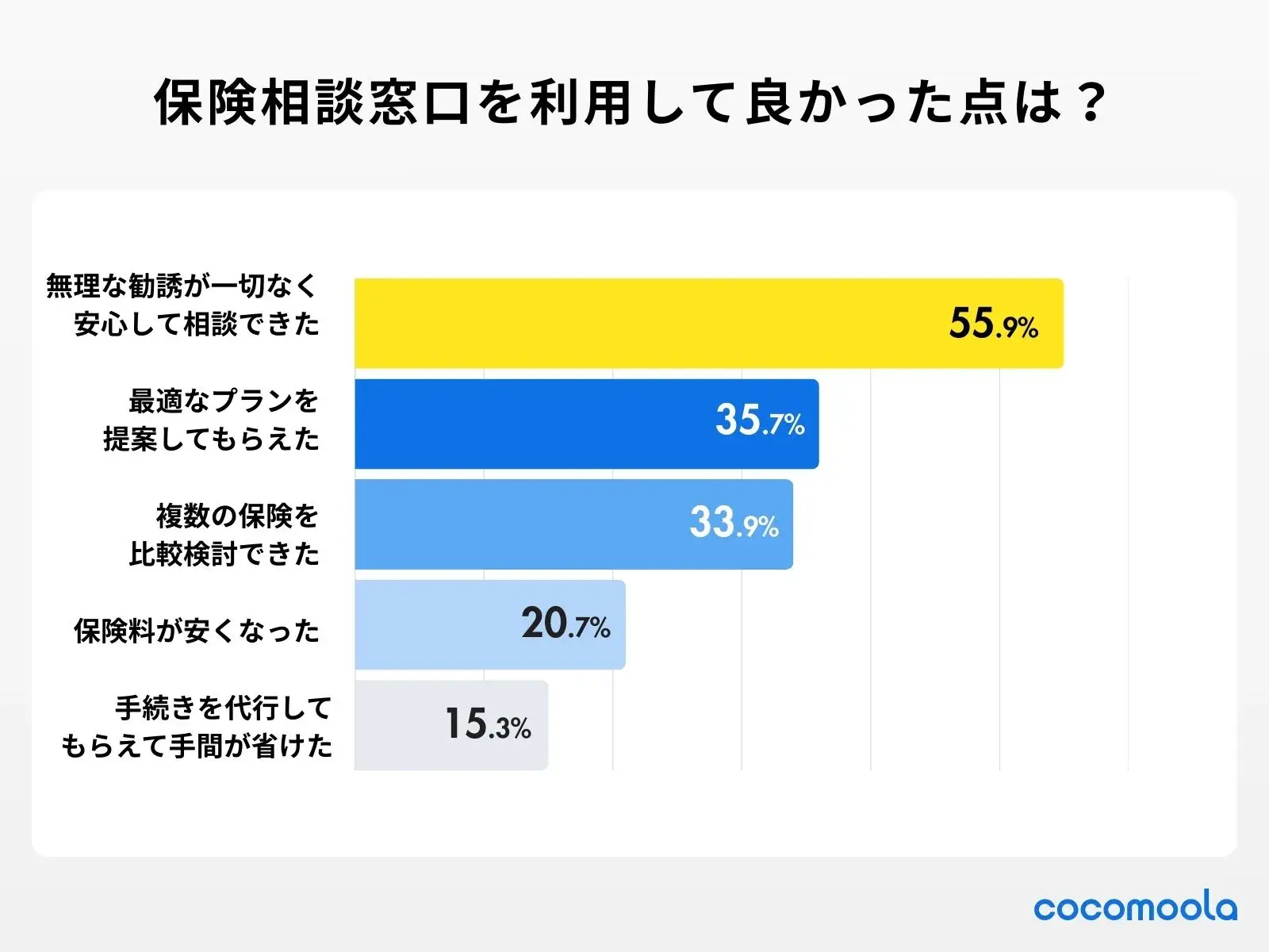 調査結果画像：保険相談窓口を利用して良かった点は？