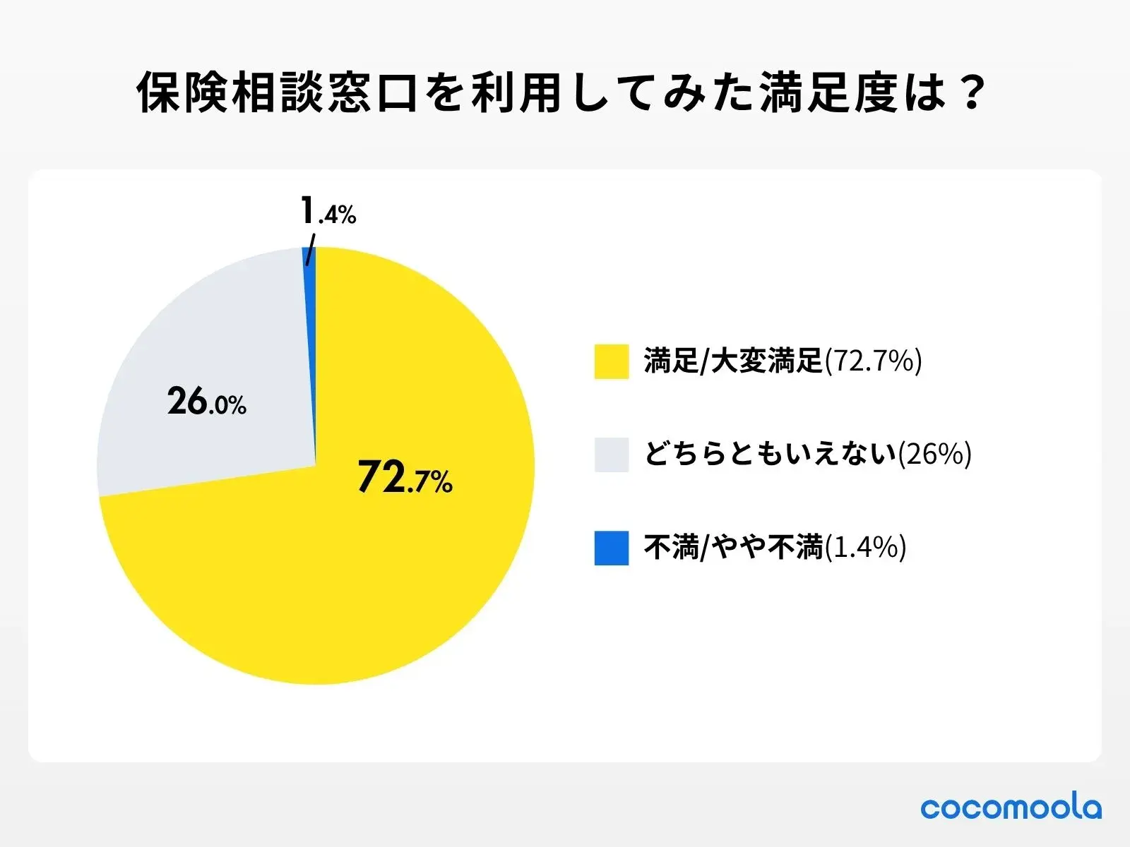 保険相談窓口を利用してみた総合的な満足度は？