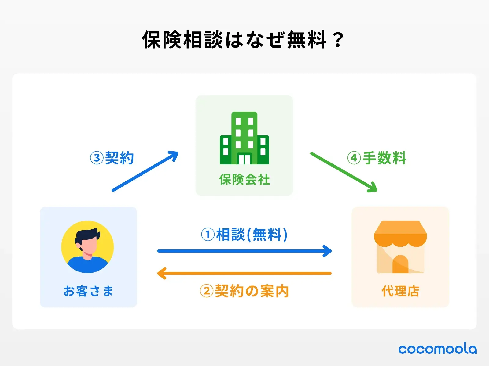 保険相談はなぜ無料？