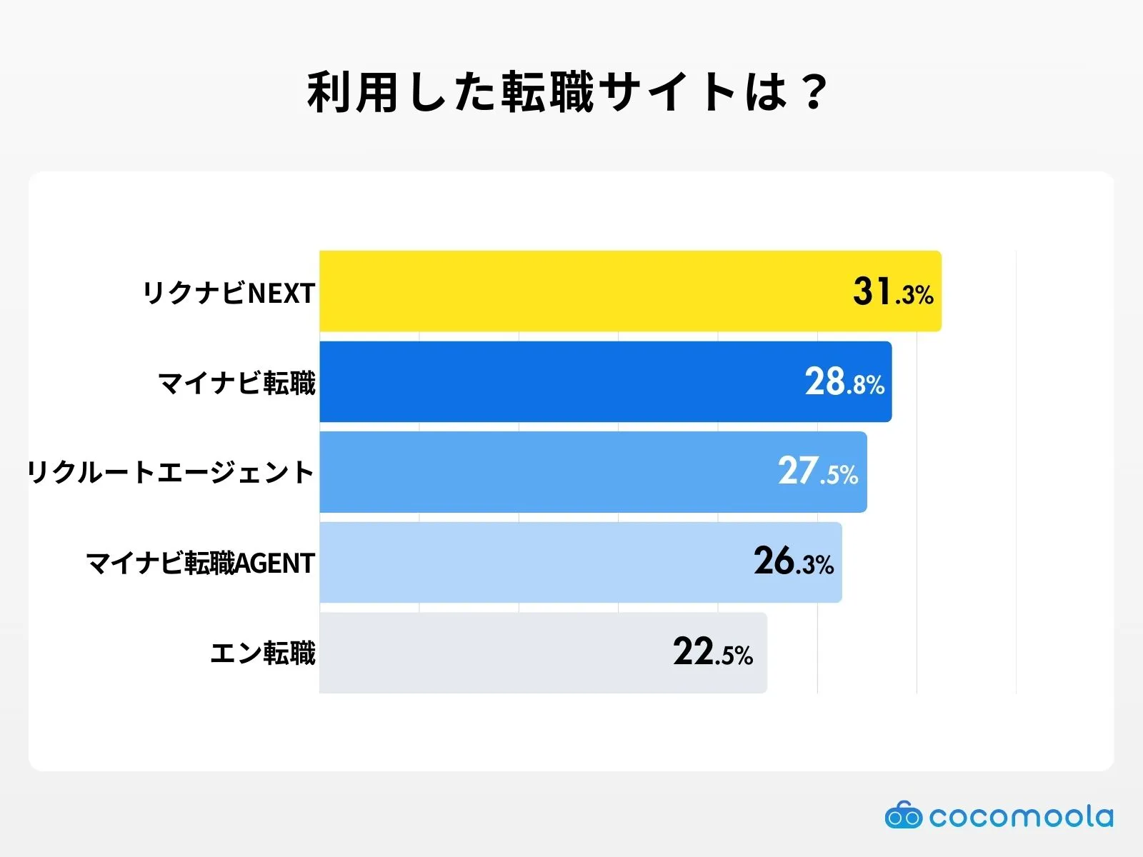 Job search websites used