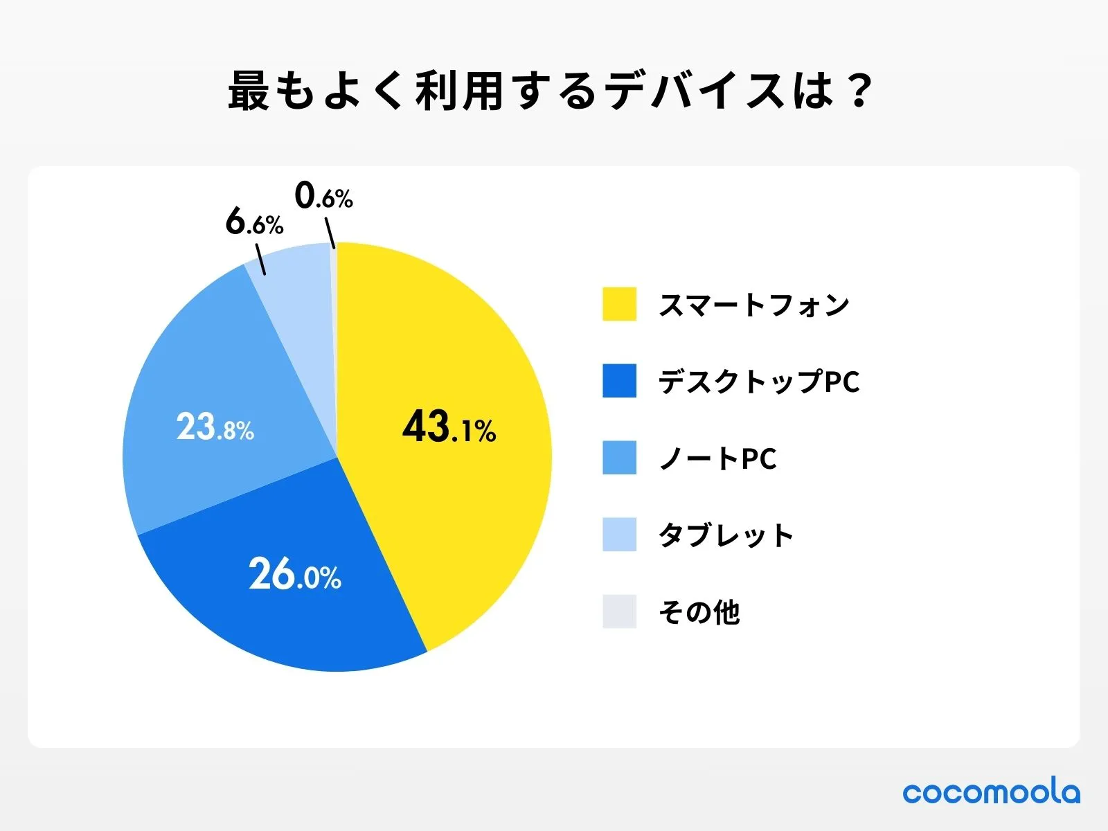 調査結果：最もよく利用するデバイスはどれですか？