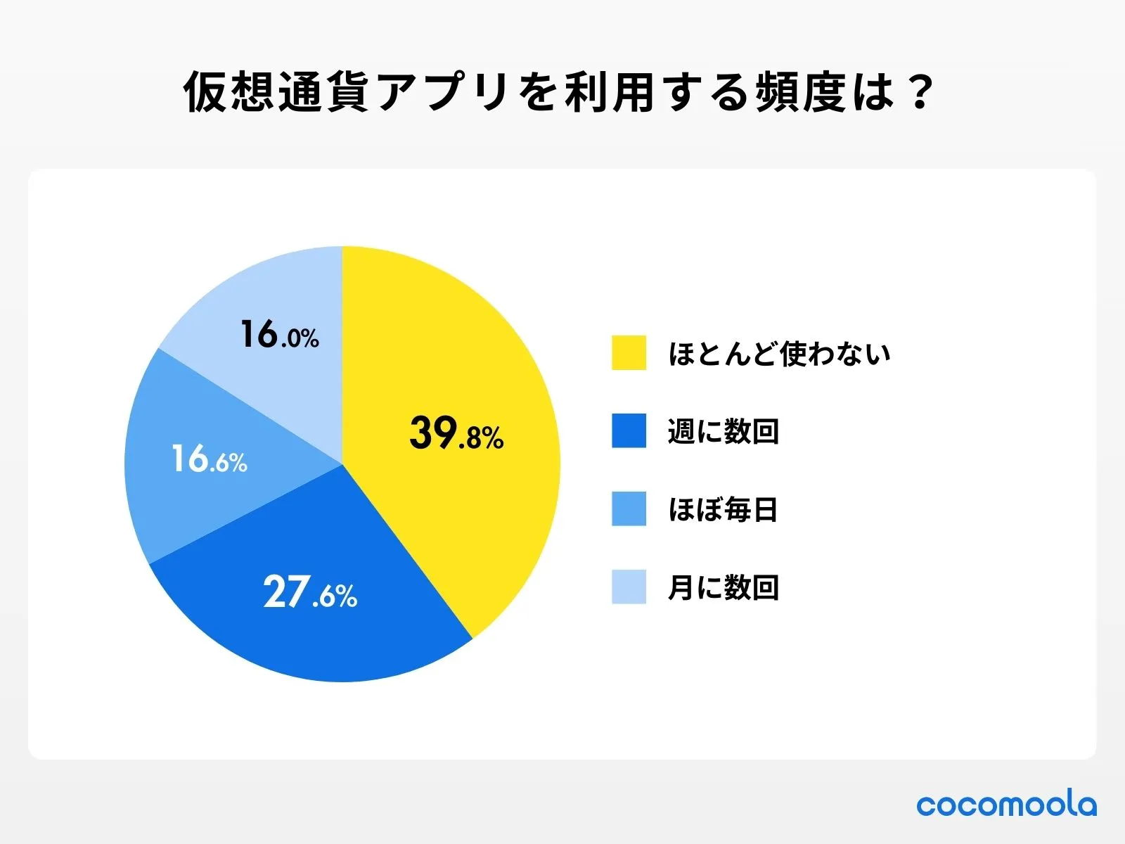 調査結果：仮想通貨アプリをどのくらいの頻度で利用していますか？