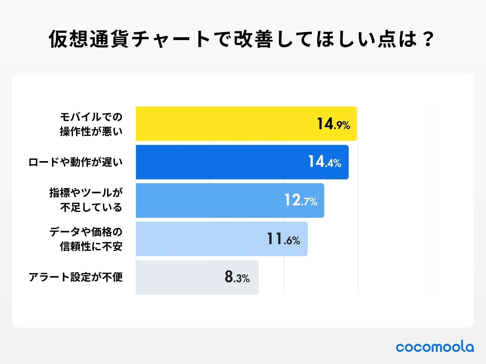 画像：仮想通貨チャートで改善してほしい点は？（複数回答可）