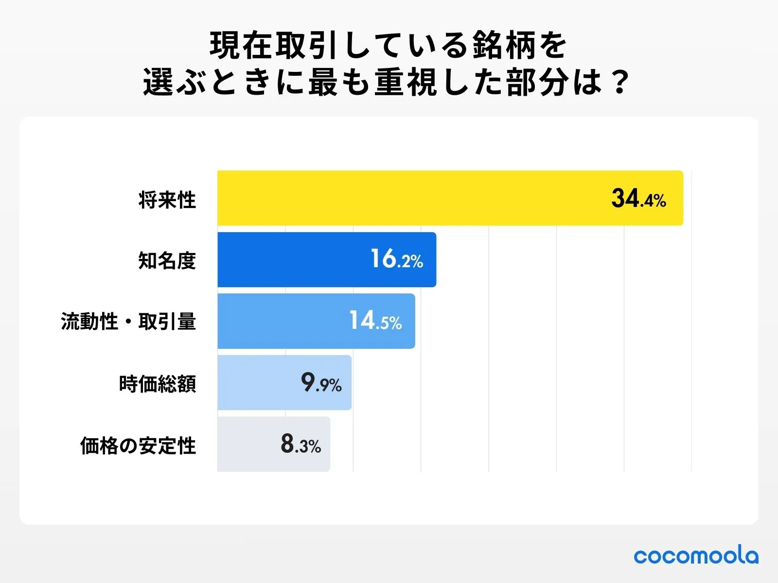 仮想通貨（暗号資産）の銘柄を選ぶとき、最も重視した部分はどこですか？