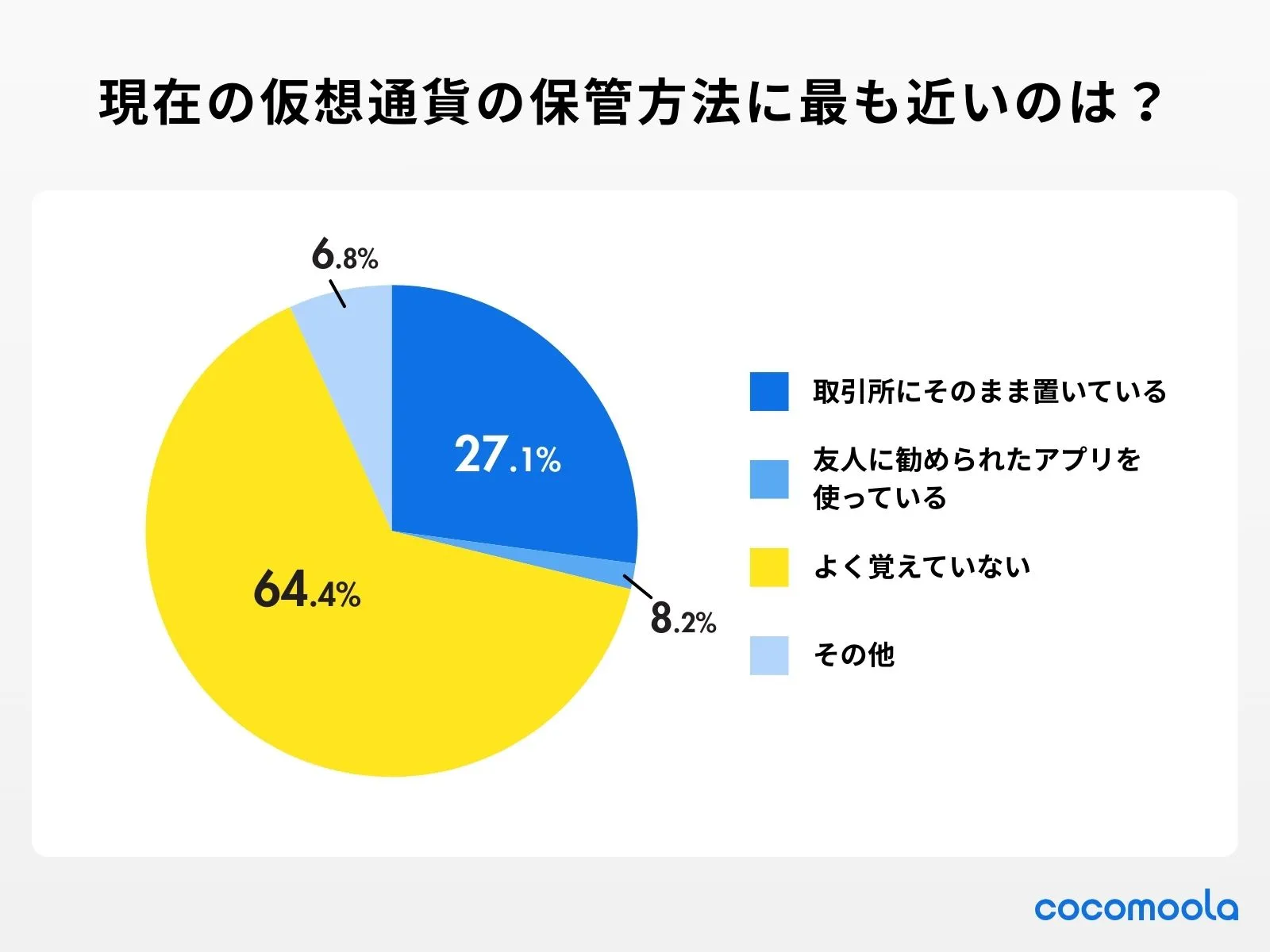 調査結果：現在の仮想通貨の保管方法に最も近いものを選んでください。