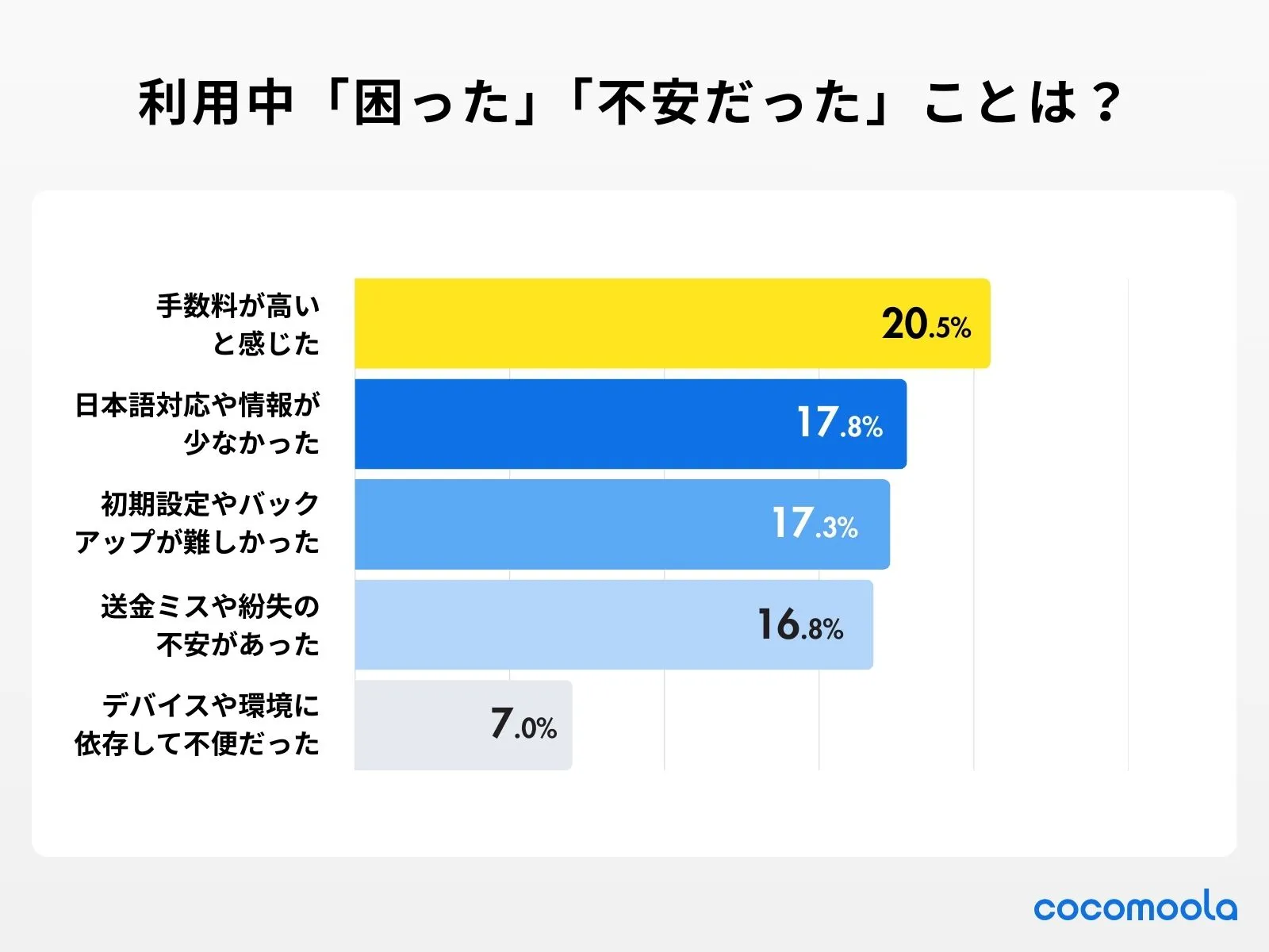 調査結果：利用していて「困った」「不安だった」と感じたことはありますか？（複数回答可）
