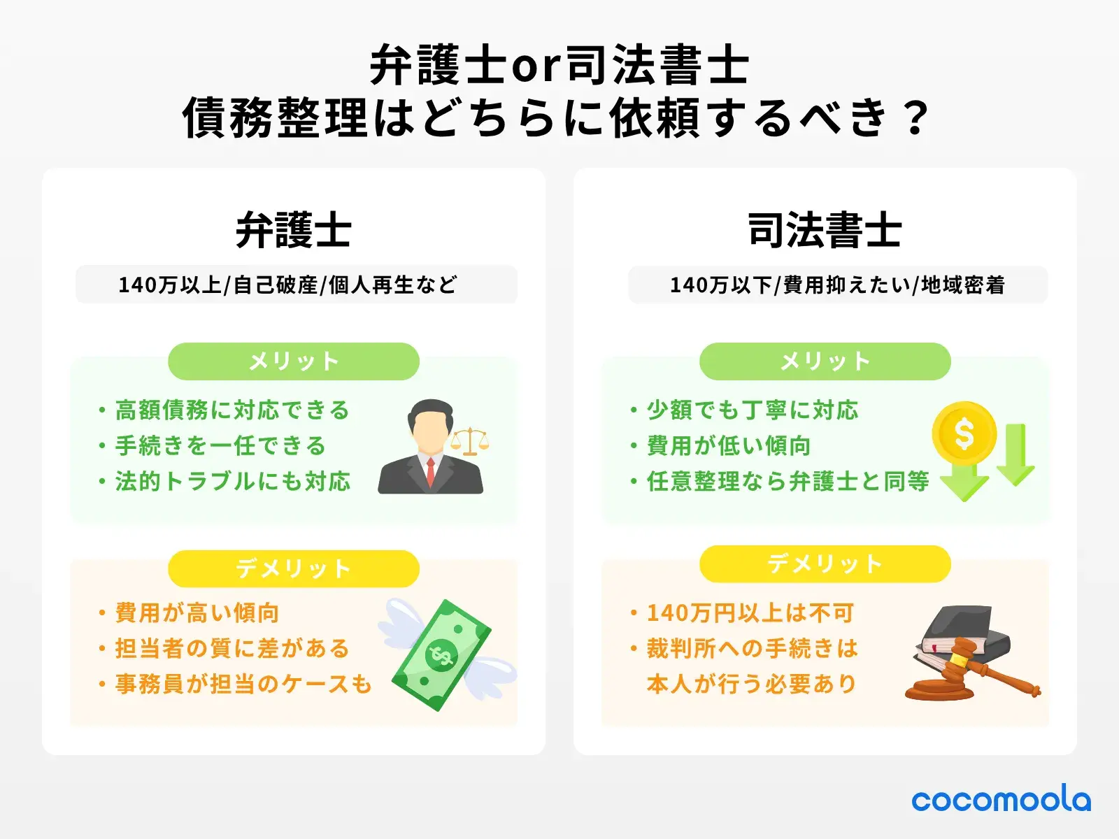弁護士or司法書士 債務整理はどちらに依頼するべき？を画像で解説：高額債務なら弁護士、140万円以下なら司法書士。それぞれメリットとデメリットがあるため、状況に照らし合わせてよく比較検討するのがおすすめ。