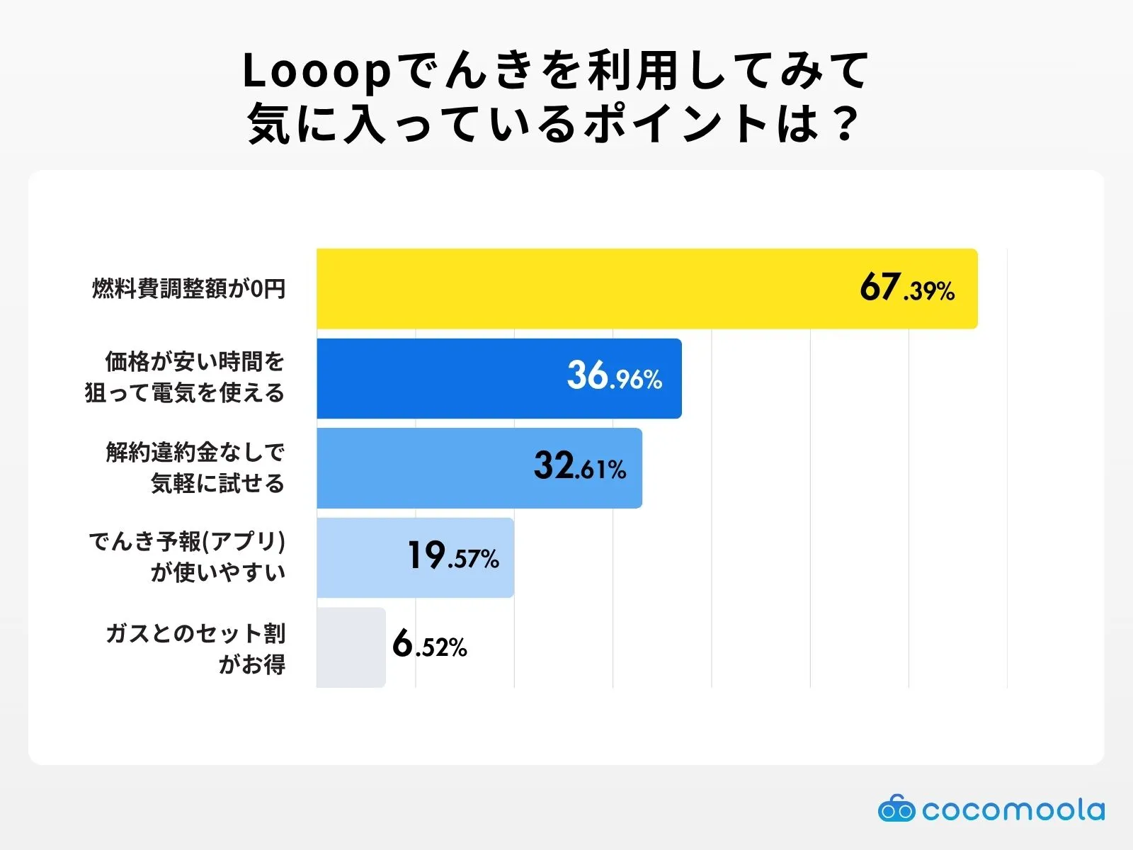 調査結果画像：Looopでんきを利用してみて、気に入っているポイントは？