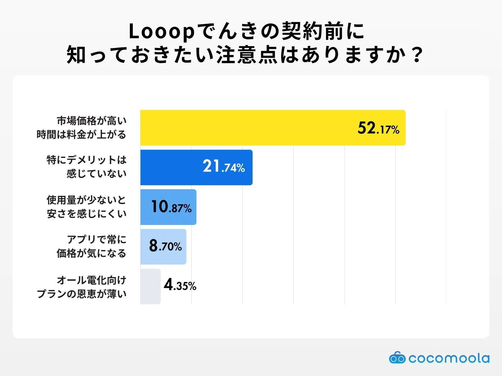 調査結果画像：Looopでんきを契約する前に知っておいた方がいい注意点は？最も当てはまるものを選択してください。