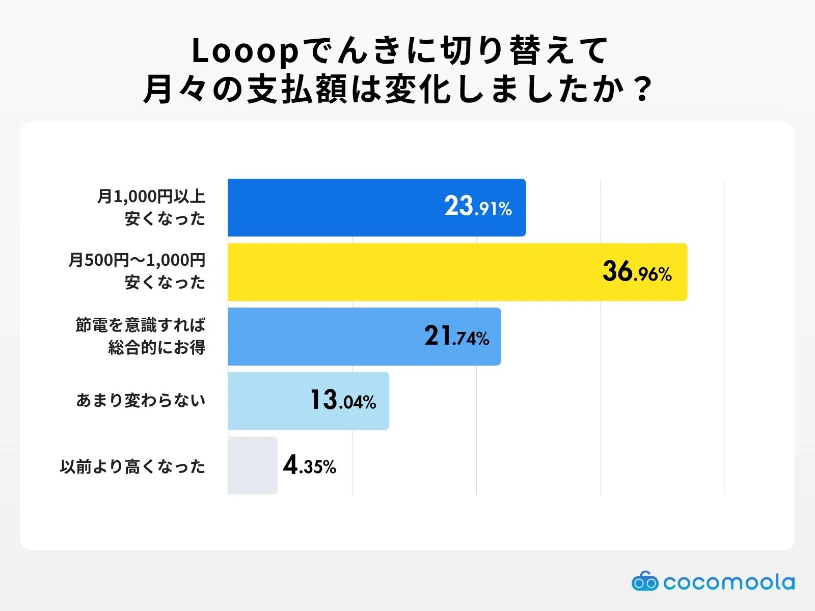 調査結果画像：Looopでんきに切り替えて、月々の支払額はどう変化しましたか？