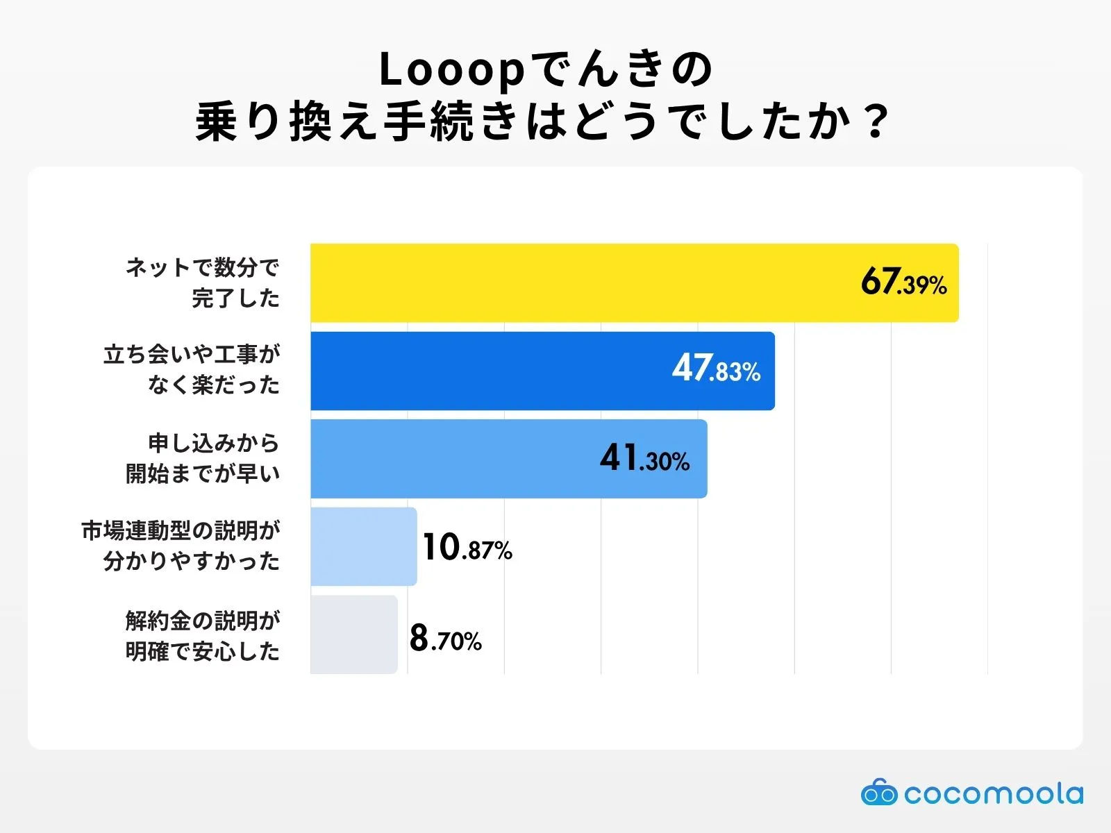 調査結果画像：Looopでんきに乗り換える際の手続きはどうでしたか