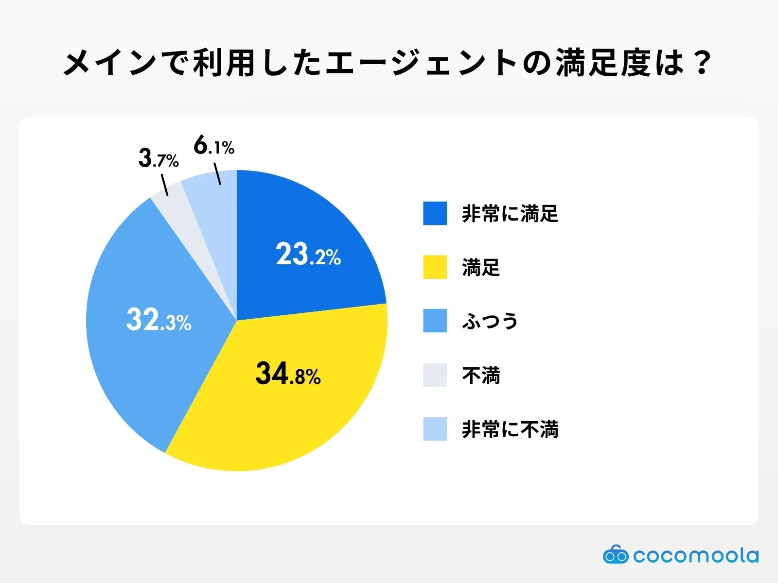 メインで利用したエージェントの満足度は？調査結果
