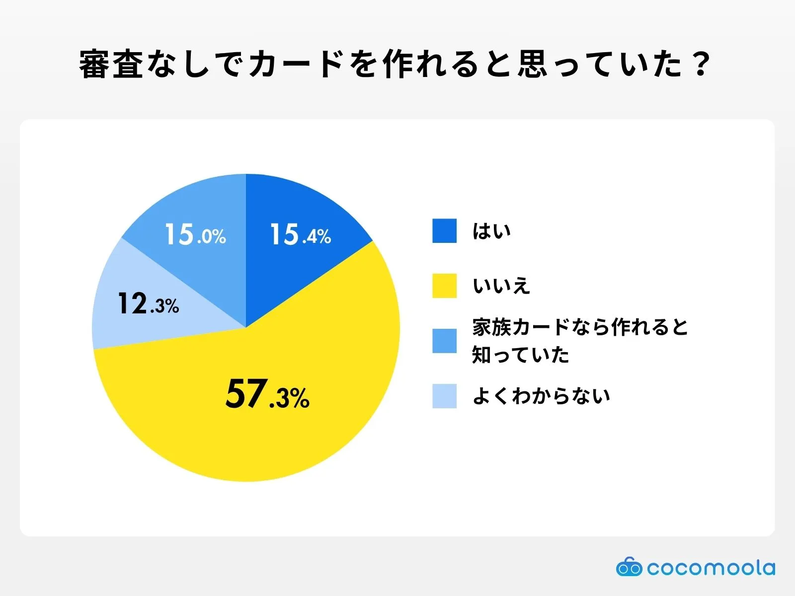 審査なしでクレジットカードを作れると思っていましたか？というアンケートに対して、ハイと答えた人は15％、いいえと答えた人は57％、あとは家族カードなら作れると知っていた、よくわからないと答えた。