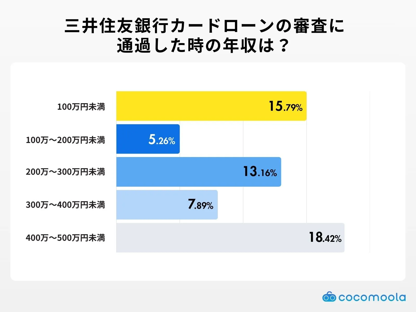 mitsuisumitomo-loan-annual income