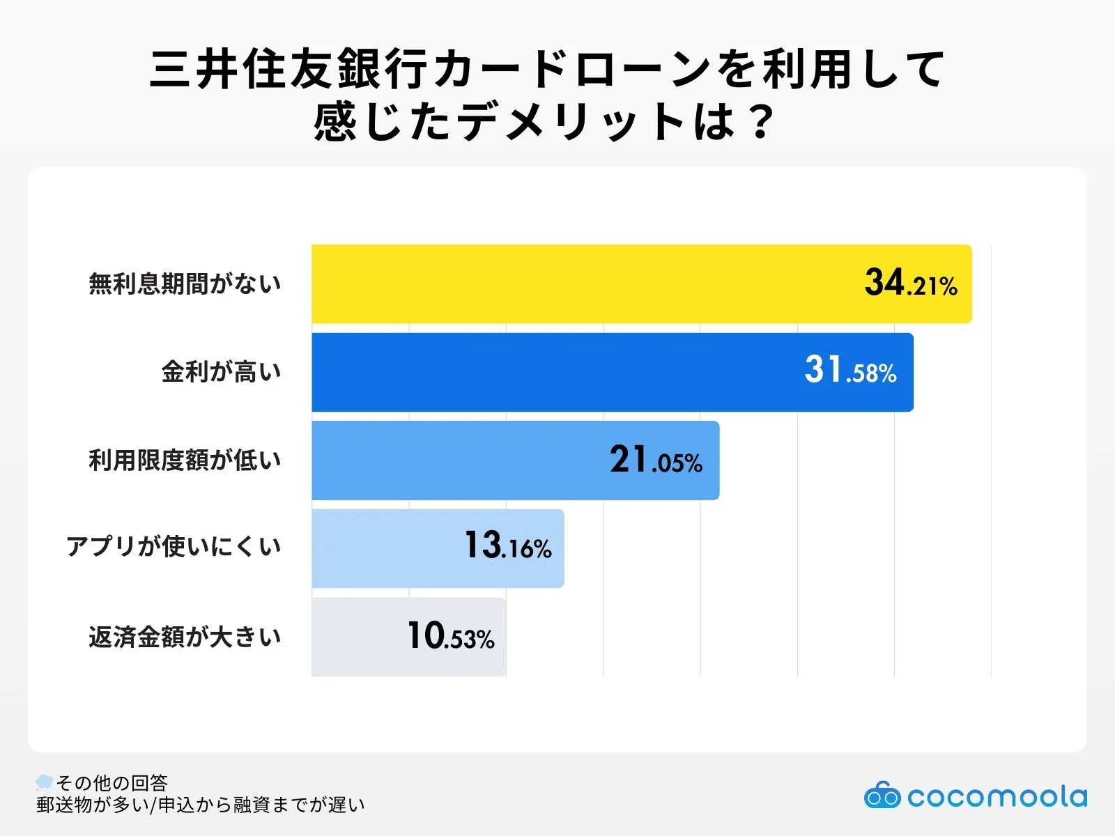 mituisumitomo-cardloan-demerit