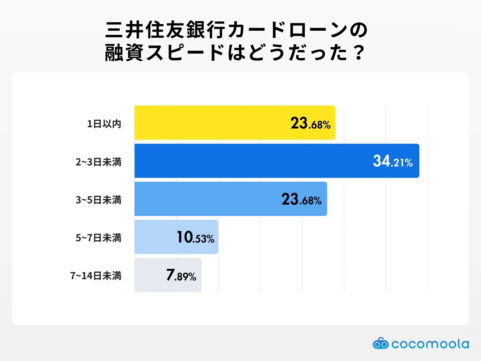 mituisumitomo-cardloan-speed