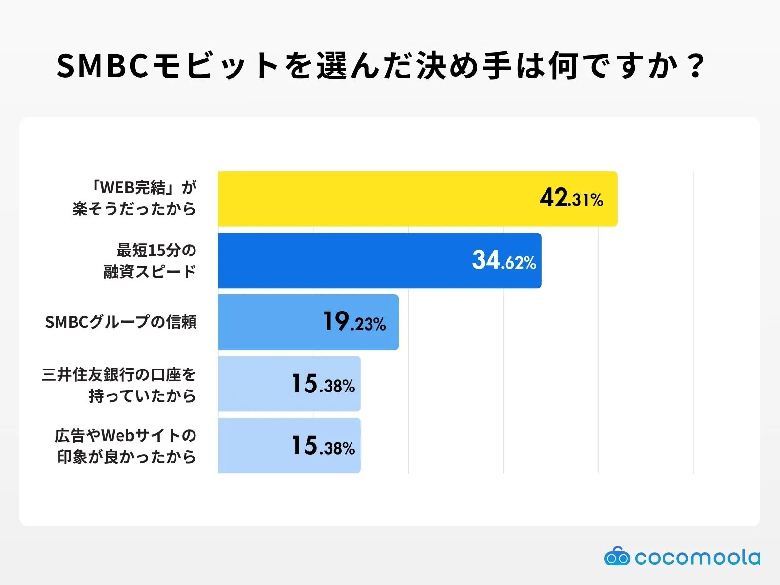 SMBCモビットを選んだ決め手