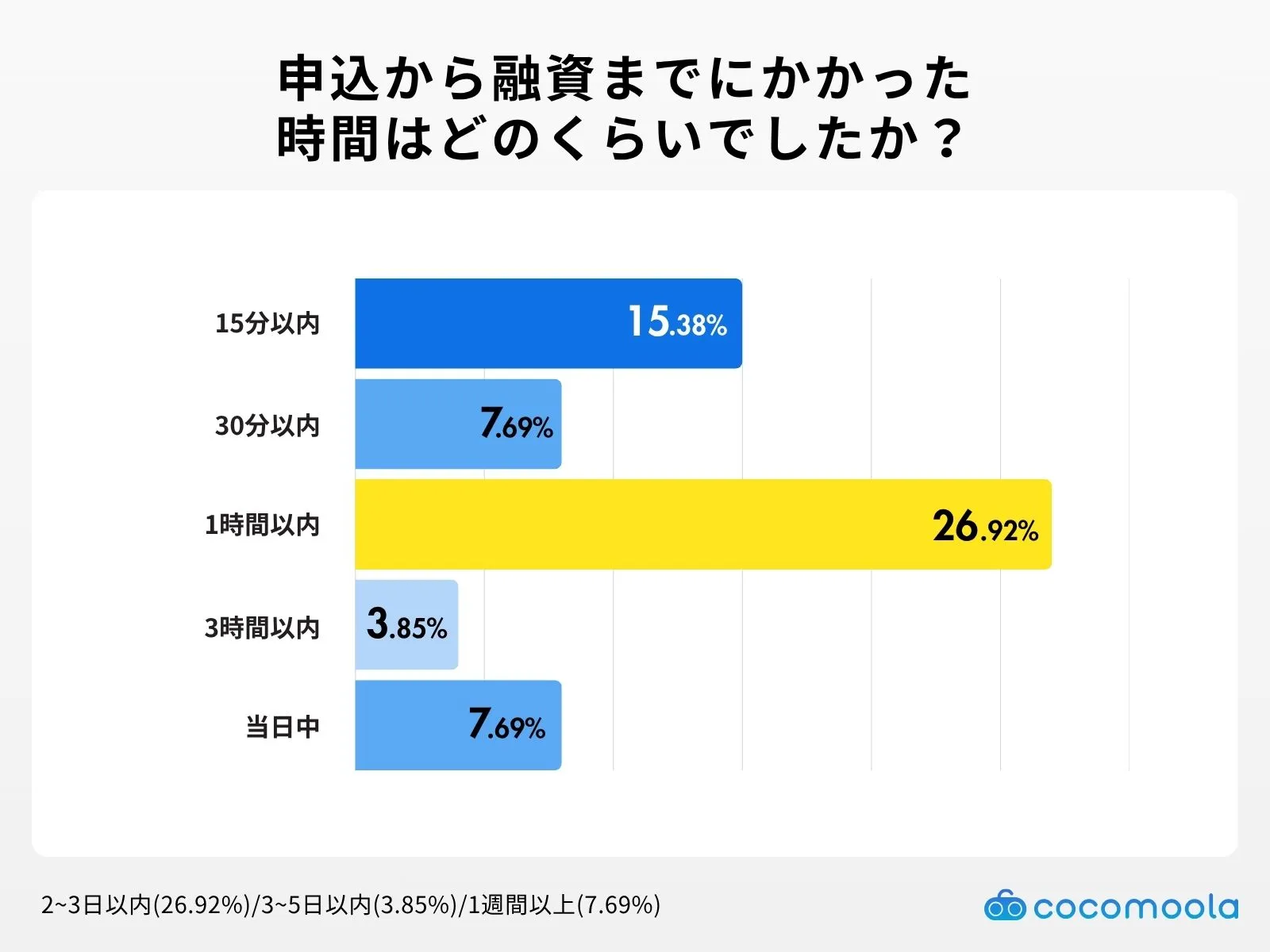 申込から融資までにかかった時間