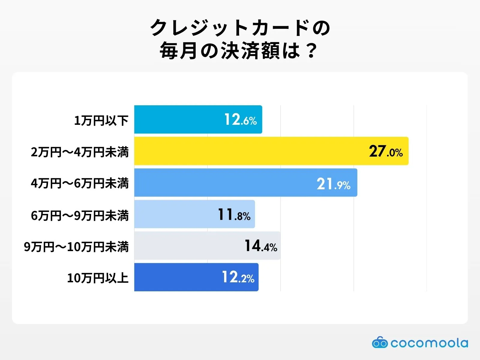 クレジットカードの毎月の決済額