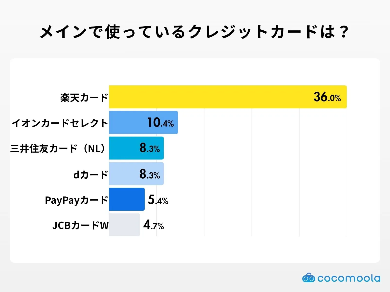 メインで利用しているクレジットカードは？