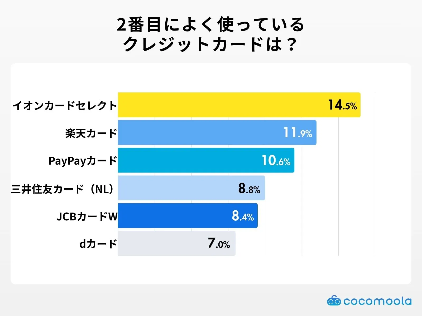 2番目によく利用しているクレジットカード