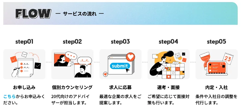 マイナビジョブ20'sの利用手順