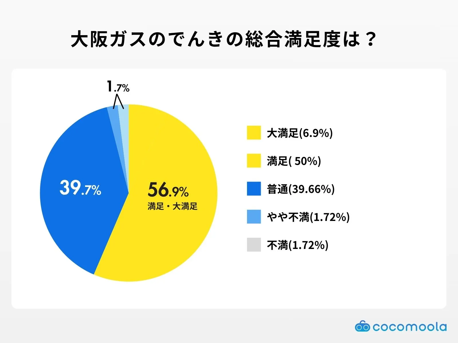 大阪ガスのでんきを実際に使ってみた総合満足度は？