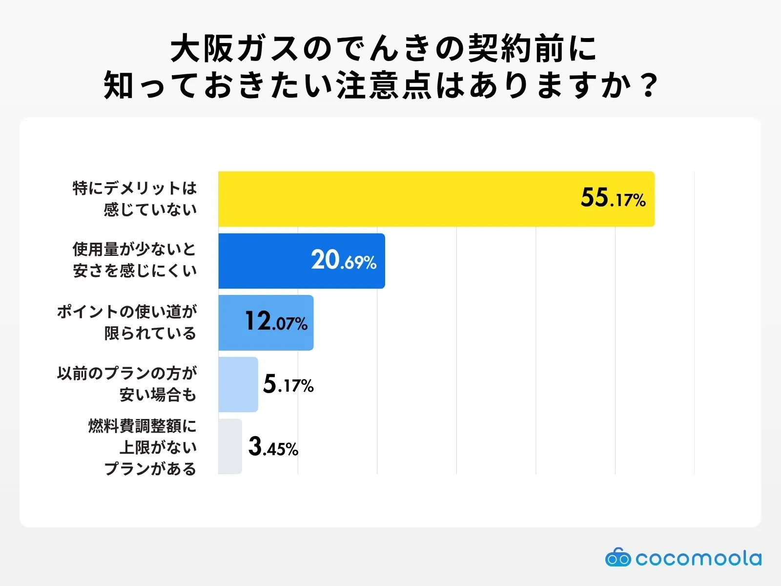 大阪ガスのでんきを契約する前に知っておいた方がいい注意点は？