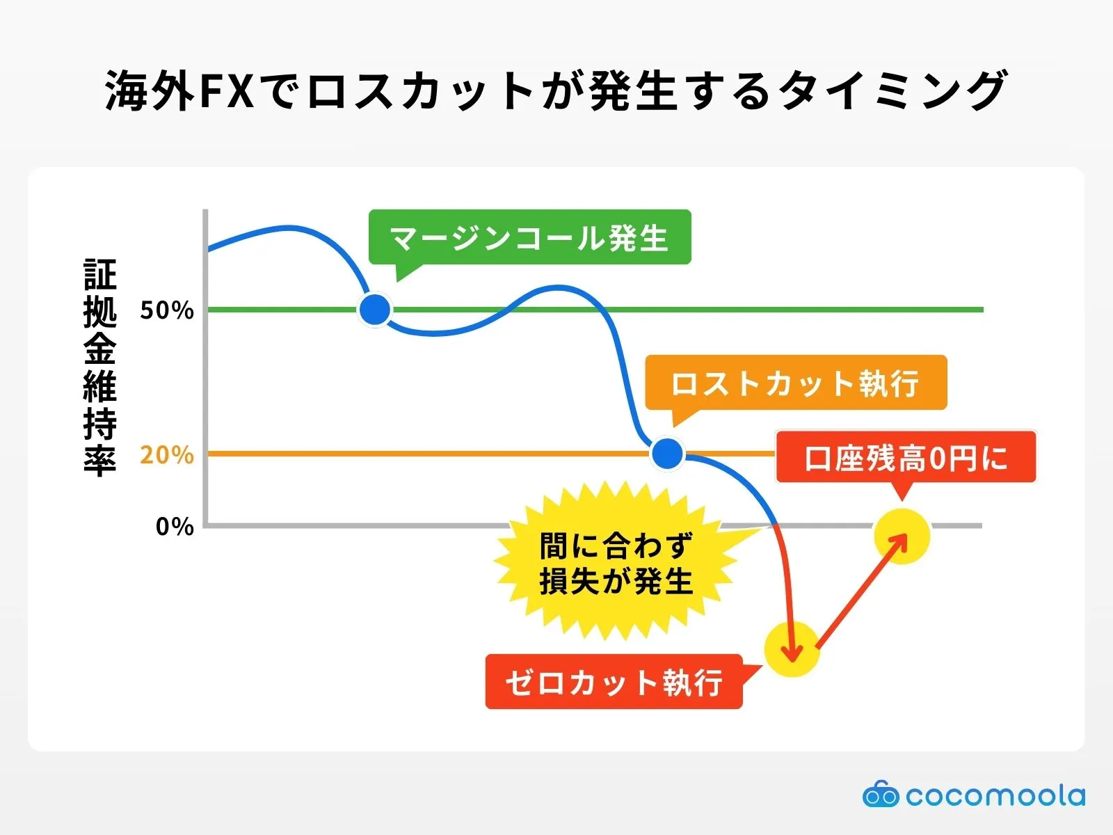 海外FXでロスカットが発生するタイミングの解説画像