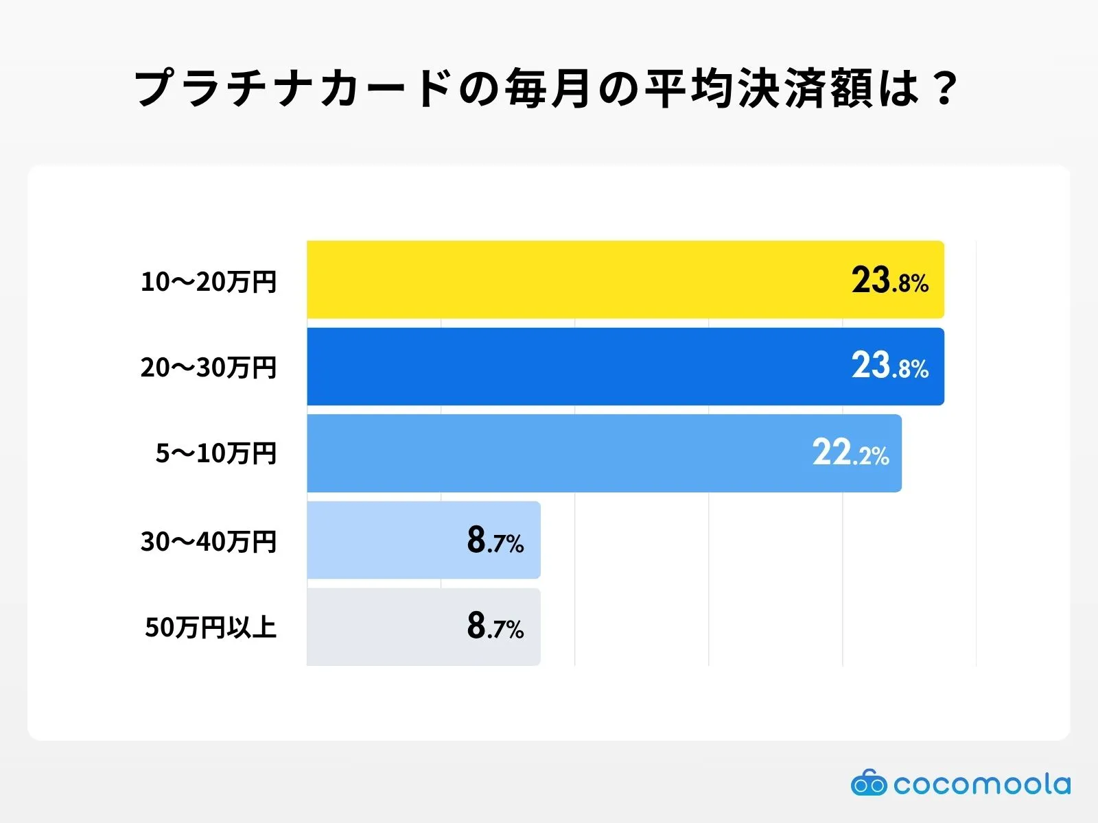 プラチナカードの毎月の平均決済額は？調査結果