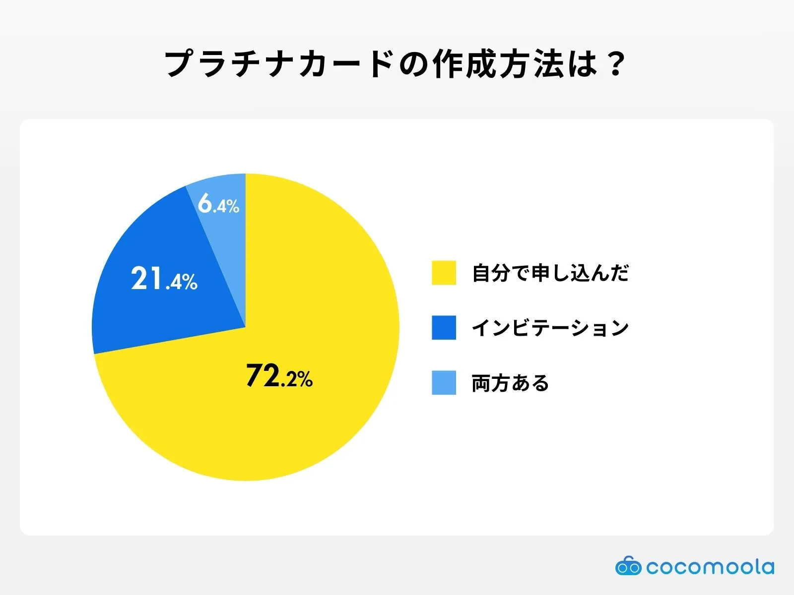 プラチナカードの作成方法は？調査結果