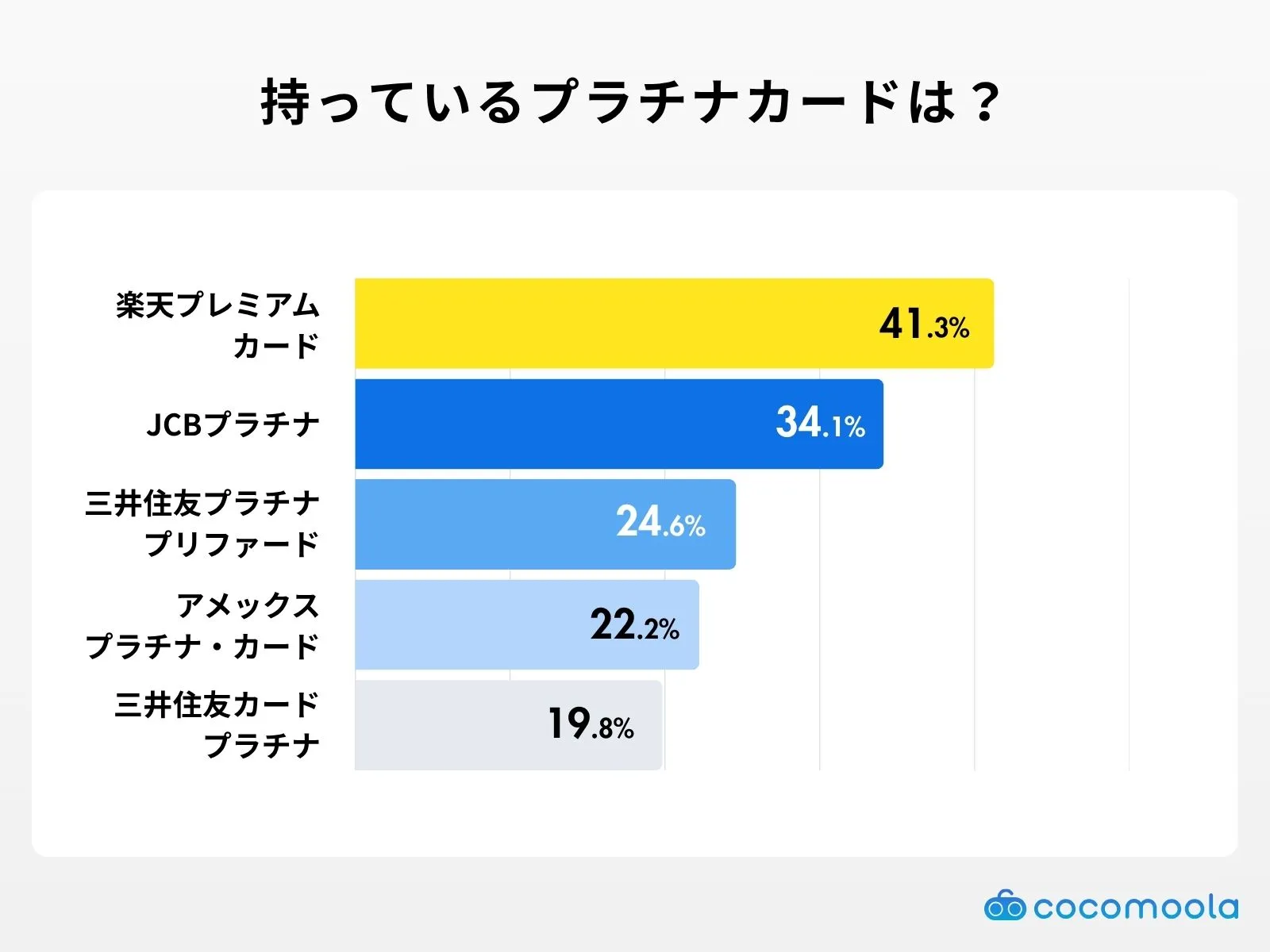 どのプラチナカードを持っていますか？調査結果