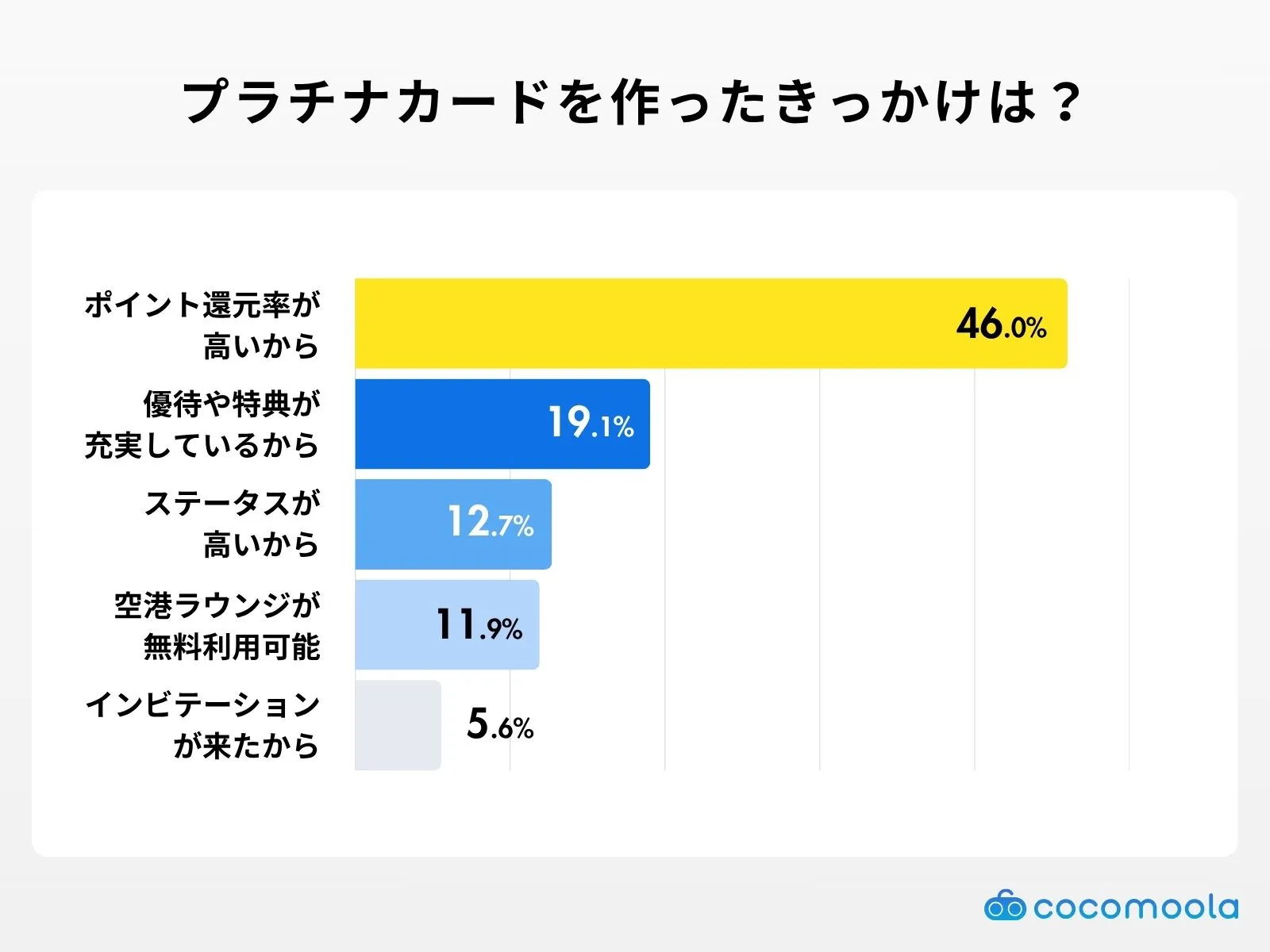 プラチナカードを作ったキッカケは？調査結果
