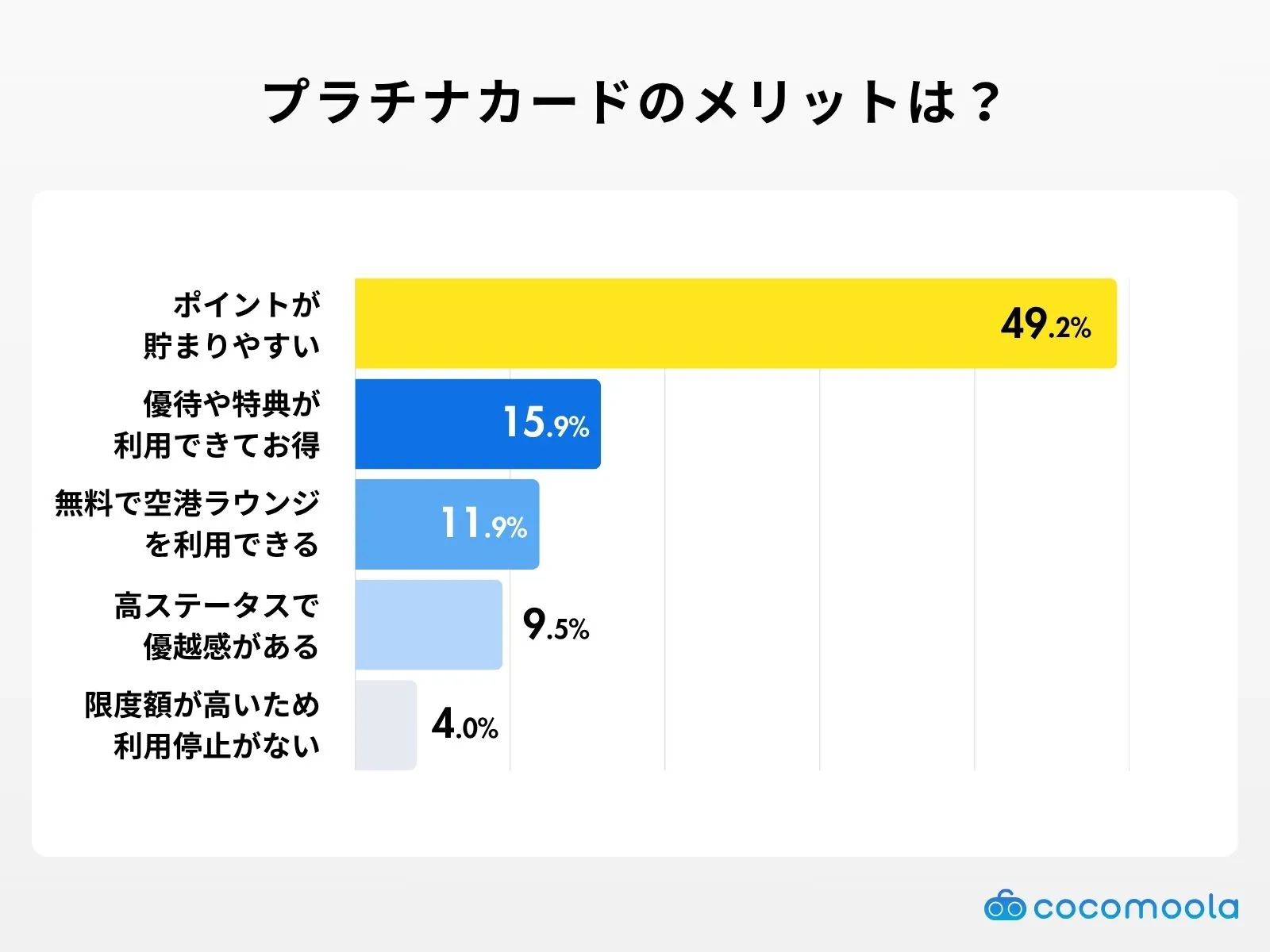 プラチナカードのメリットは？調査結果