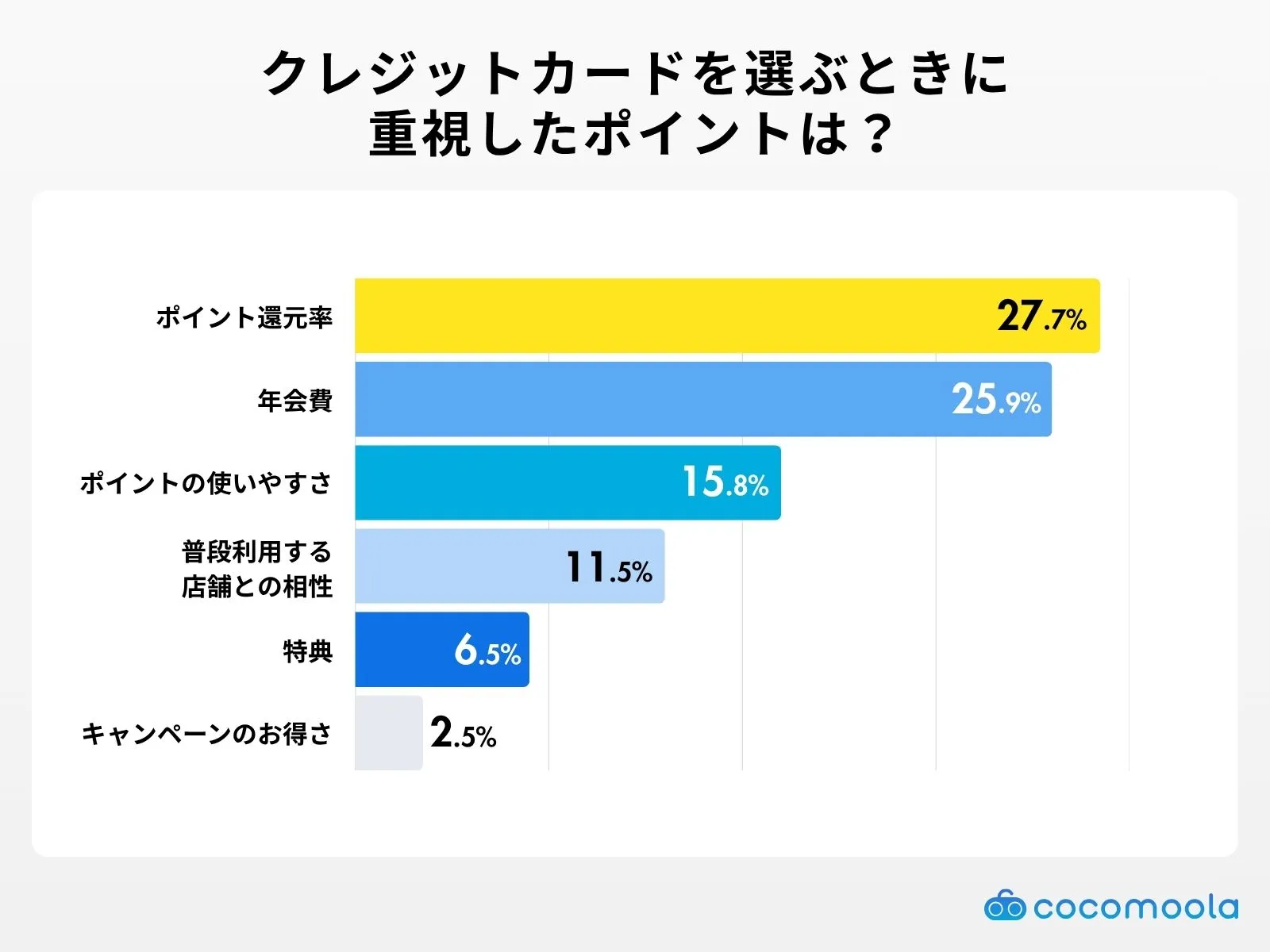 クレジットカードを選ぶときに重視したポイントは？