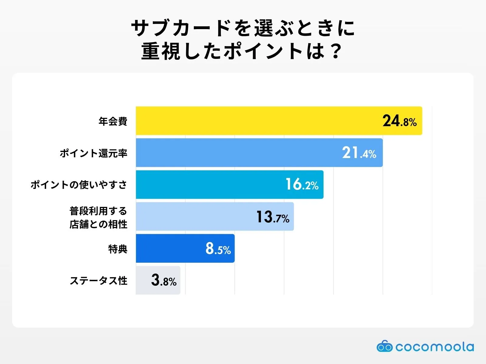サブカードを選ぶときに重視したポイント