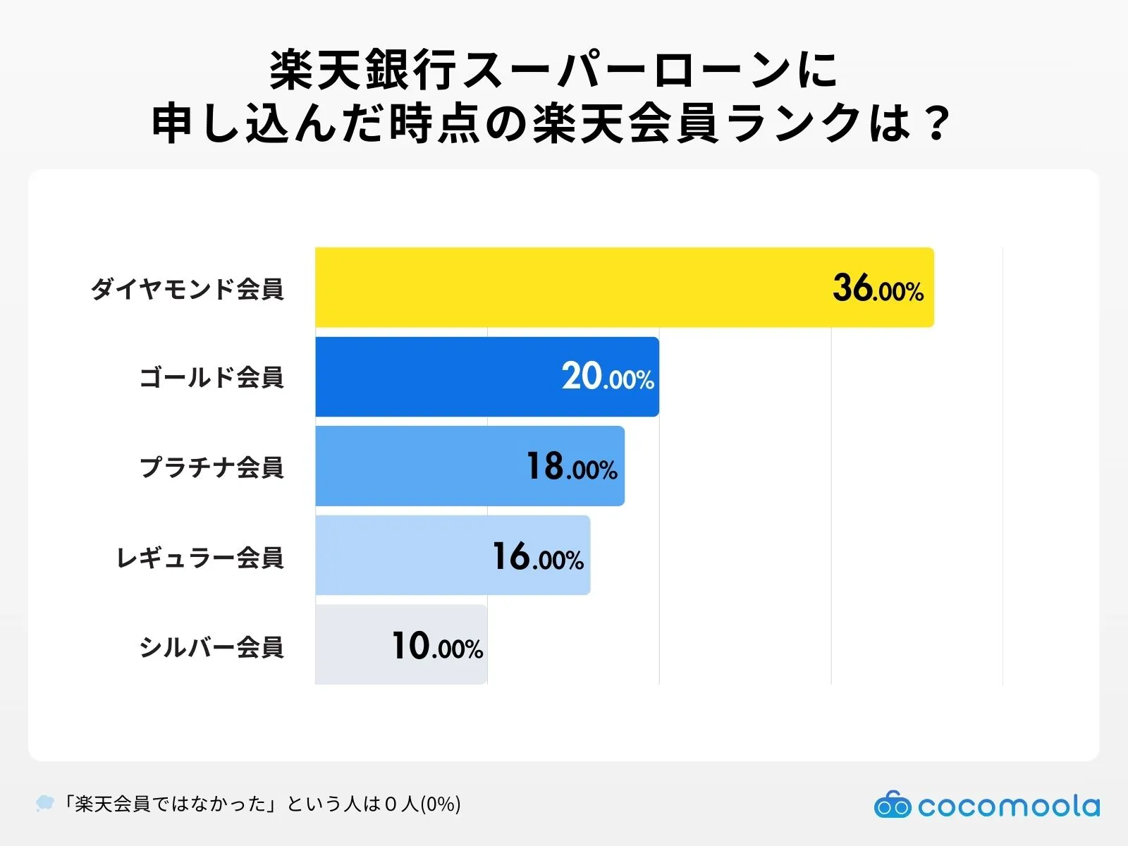 rakutenloan-menberlank