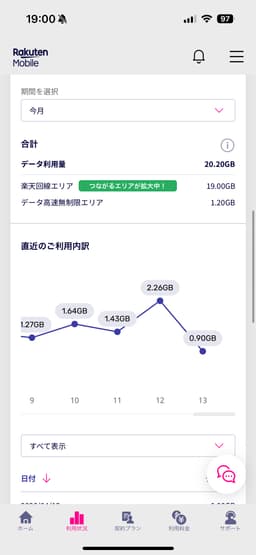 楽天モバイル利用状況