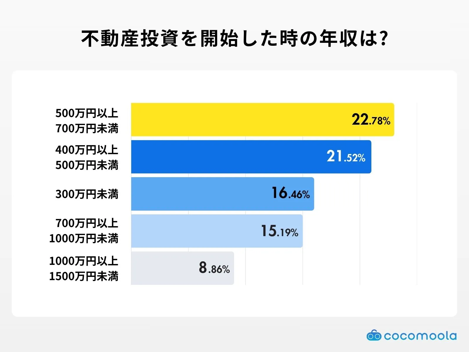 調査結果の画像：不動産投資を開始した時の年収は？