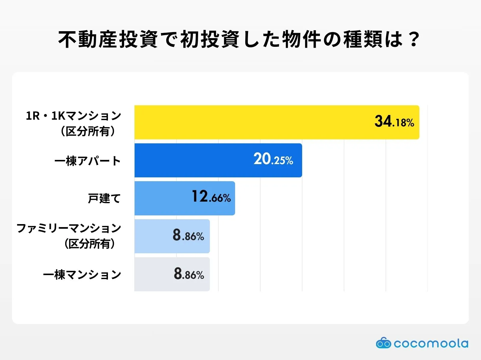 調査結果の画像：不動産投資で初投資した物件の種類は？