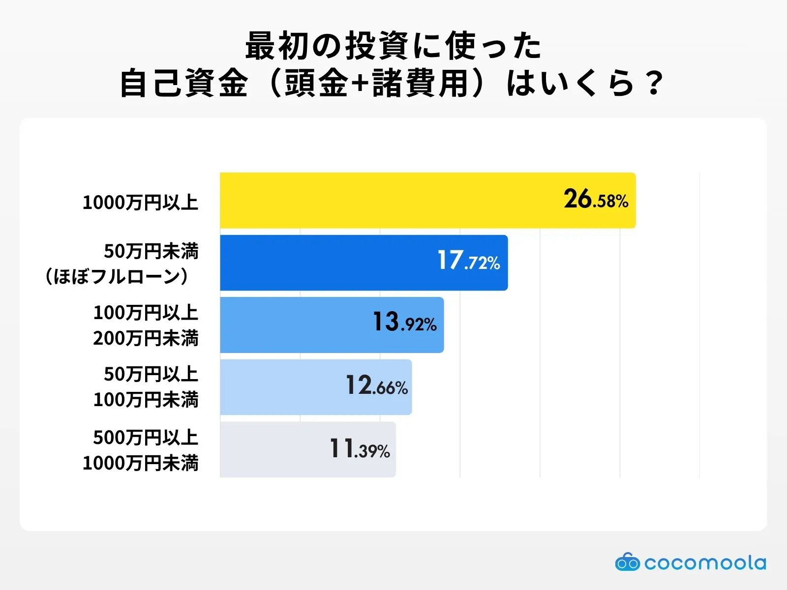 調査結果の画像：最初の投資に使った 自己資金（頭金+諸費用）はいくら